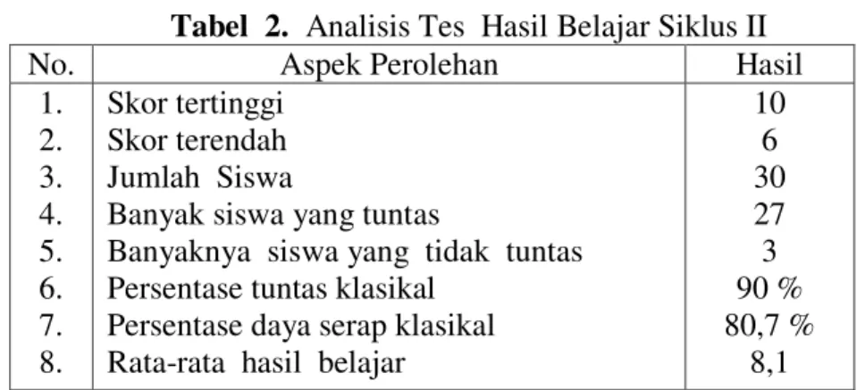 Tabel  2.  Analisis Tes  Hasil Belajar Siklus II 