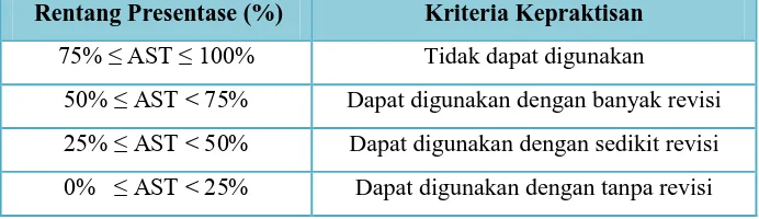 Tabel  1.3. Kriteria Kepraktisan Media Analisis Pengamatan Siswa 