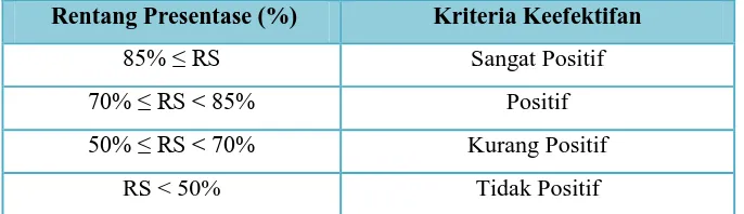 Tabel  1.4. Kriteria Keefektifan Media Analisis Respon Positif Siswa 