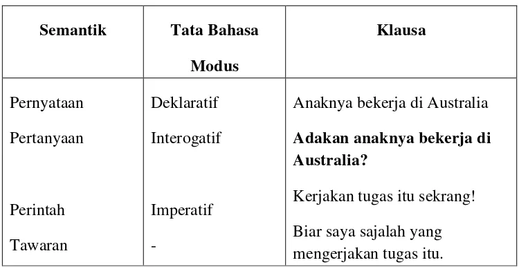 Tabel 2. Bagan Aksi pada Strata Semantik dan Tata Bahasa 