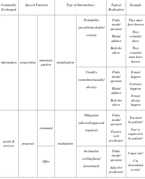 Tabel 3. Modalization & Modulation 