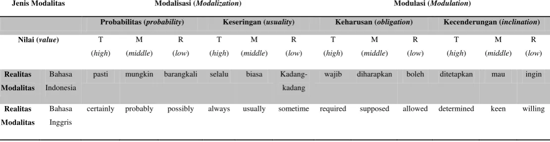 Tabel 4. Jenis Modalitas Dalam Bahasa Indonesia dan Bahasa Inggris 