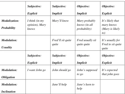 Tabel 8. Modality: examples of ‘type’ and orientation combined 