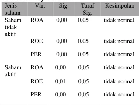 Tabel 3. Hasil Uji Normalitas Jenis saham 