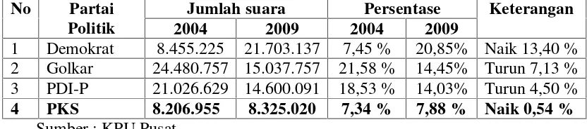 Tabel 1. Data Perbandingan Perolehan Suara Pemilu Legislatif Partai KeadilanSejahtera (PKS) Tingkat Nasional