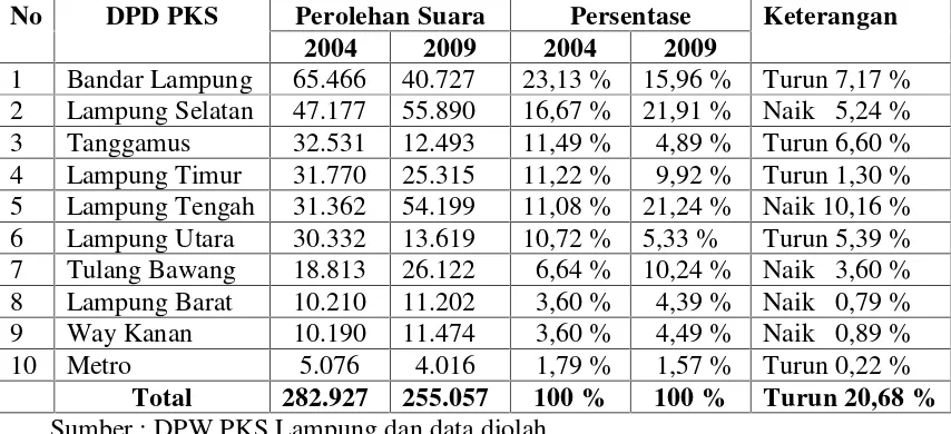 Tabel 2. Data Perbandingan Perolehan Suara Pemilu Legislatif Partai KeadilanSejahtera (PKS) Tingkat Provinsi Lampung