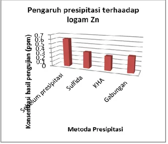 Gambar 4.2.6 Grafik pengaruh metoda presipitasi  terhadap konsentrasi logam Cr 