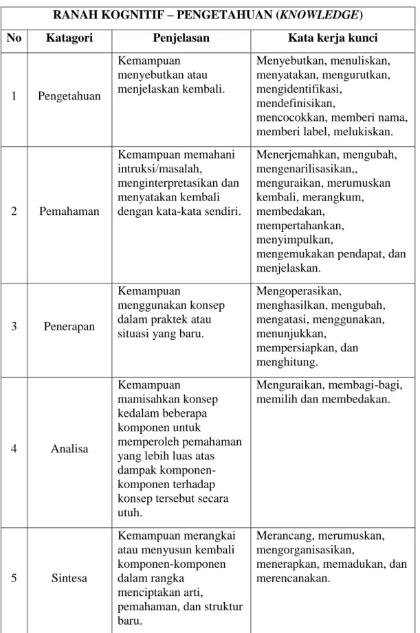 Tabel 2.1 Ranah Kognitif 