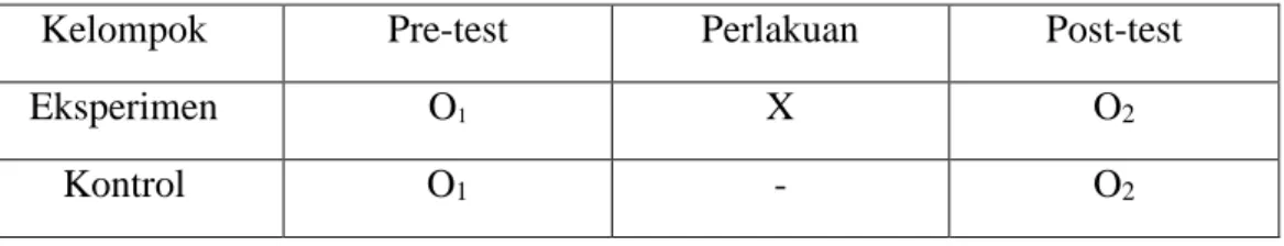 Tabel 3.1: Desain penelitian yang digunakan adalah sebagai berikut: 