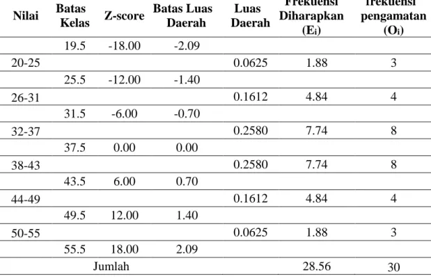 Tabel 4.3: Uji Normalitas Data Pre-Test kelas eksperimen 