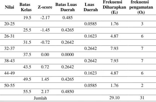Tabel 4.7: Uji Normalitas Data Pre-Test kelas eksperimen 