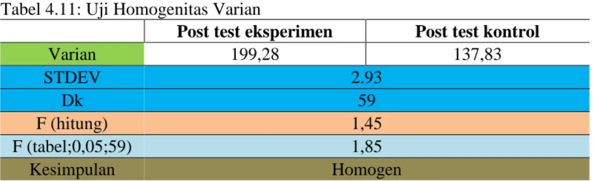 Tabel 4.11: Uji Homogenitas Varian 