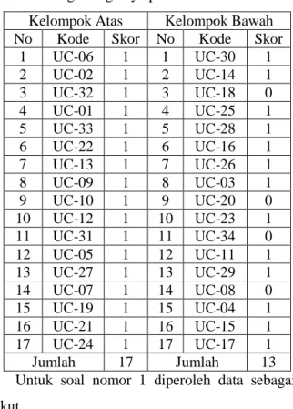 Tabel 3.2. Hasil jawaban soal nomor 1 untuk  menghitung daya pembeda soal   Kelompok Atas  Kelompok Bawah  No  Kode  Skor  No  Kode  Skor 