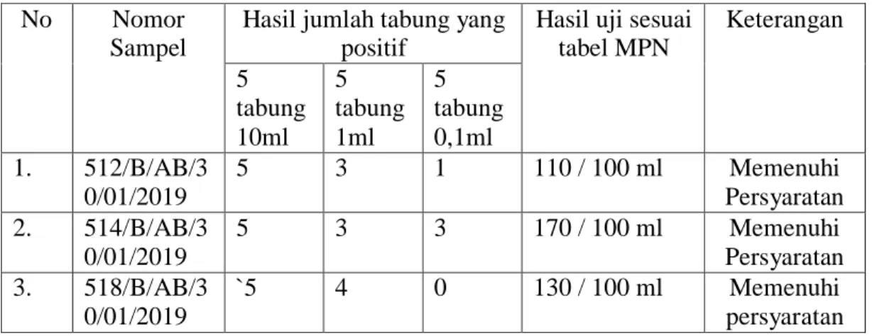 Tabel 4.1 Hasil Pemeriksaan Total Bakteri Coliform 