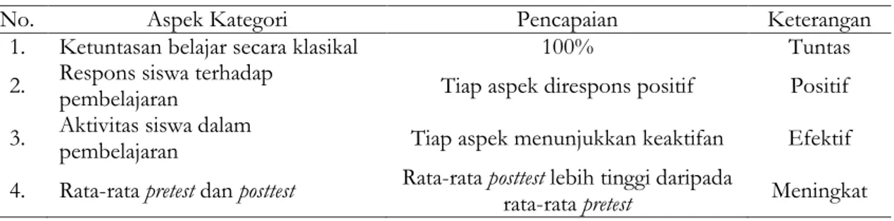 Table 9. Pencapaian Keefektifan Pembelajaran Kooperatif Tipe TAI  dengan Pendekatan Realistik  