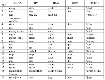 Tabel 1. Daftar  Proto Leksikal Berdasarkan Korespondensi Vokal  dan Konsonan Linear 