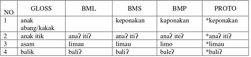 Tabel 2. Leksikon Proto Berdasarkan Korespondensi Vokal  yang Tidak  Linear 