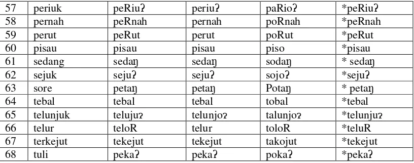 Tabel 3. Leksikon Proto Berdasarkan Korespondensi Vokal  yang Tidak  Linear 