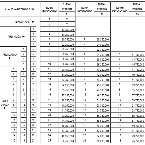 Tabel 2-17 Remuneration / Billing Rate