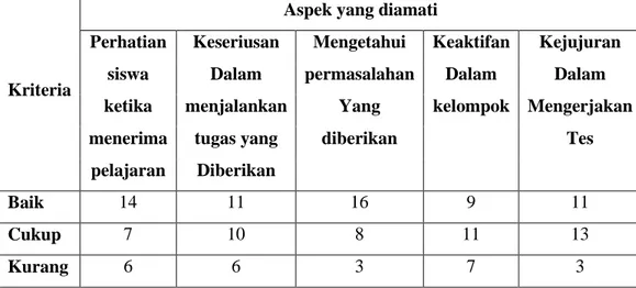 Tabel 06. Hasil Observasi Siswa pada Siklus II 