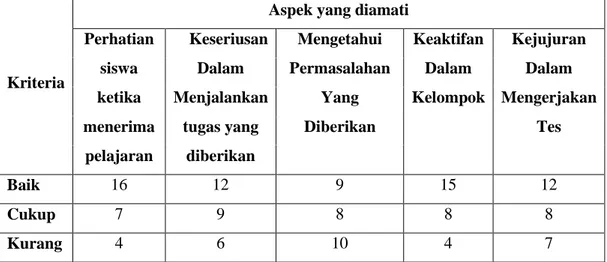 Tabel 04. Hasil Observasi Siswa pada Siklus I 