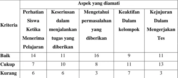 Tabel 04. Hasil Observasi Siswa pada Siklus II 