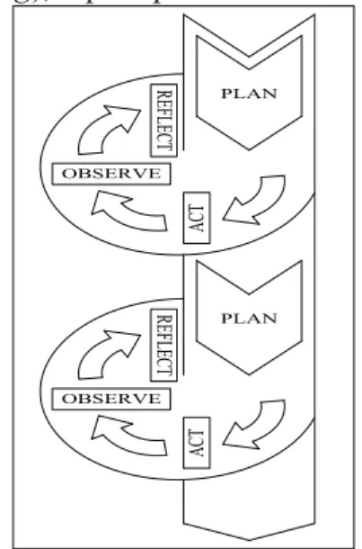 Gambar 1. Siklus Penelitian Tindakan Kelas  (Model Kemmis dan Taggart) (Sumber 