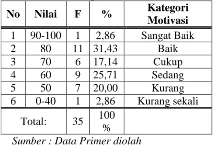 Tabel 4.1 Hasil Tes Matematika Siswa pada  Siklus 1  Hasil  Belajar  Tuntas/Tdk.Tuntas  Ket  Jumlah  2320  34,29%  (12 siswa)  T  Rerata  66,29  65,71%   (23 siswa)  TT  Nilai Tertinggi  90  Nilai Terendah  40 