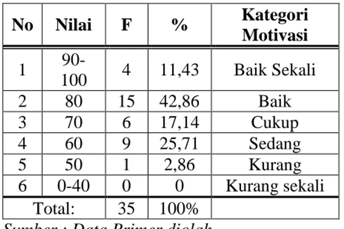 Tabel 3. Hasil Tes Matematika Siswa pada  Siklus II  Hasil  Belajar  Tuntas/Tdk.Tuntas  Ket  Jumlah  2580  54,29%  (19 siswa)  T  Rerata  73,71  45,71%  (16 siswa)  TT  Nilai Tertinggi  100  Nilai Terendah  50   Sumber : Data Primer 