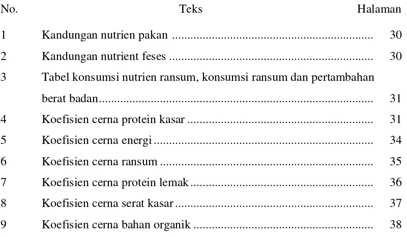 Tabel konsumsi nutrien ransum, konsumsi ransum dan pertambahan  