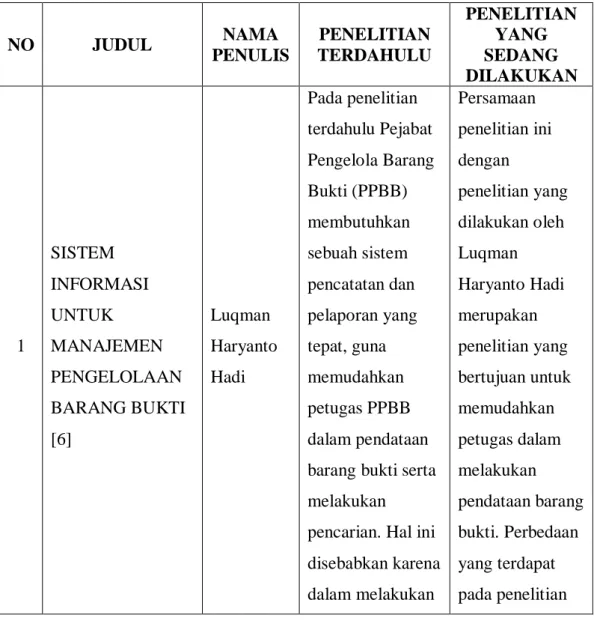 Tabel 2.1 Penelitian Terdahulu 