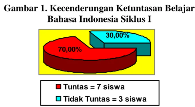 Gambar 1. Kecenderungan Ketuntasan Belajar  Bahasa Indonesia Siklus I 