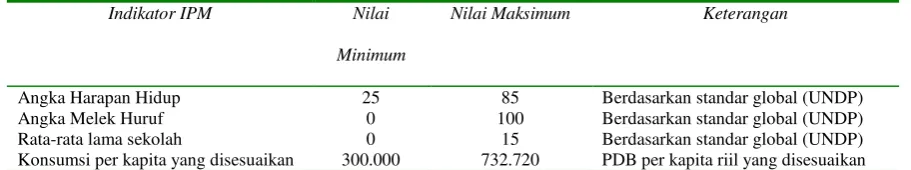 Tabel 2.1 Nilai Maksimum dan Minimum Komponen IPM 