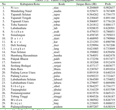 Tabel 5.2.  Hasil Pengujian Normalitas 