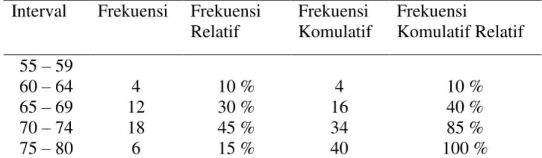Tabel 4.5 Distribusi Frekuensi Hasil Belajar IPA Pada Siklus II  Interval  Frekuensi  Frekuensi 