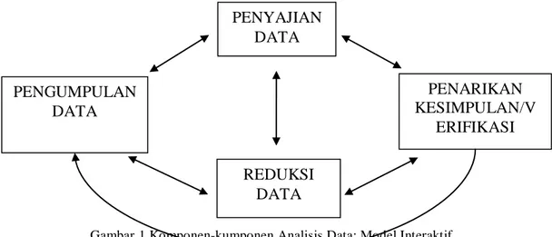 Gambar 1 Komponen-kumponen Analisis Data; Model Interaktif   (Sumber: Miles &amp; Hubennen, 1984:20) 
