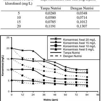 Tabel 2.  Perbandingan  laju  remediasi  o-klorofenol  oleh  enceng gondok tanpa dan dengan penambahan  nutrisi pada berbagai konsentrasi awal 