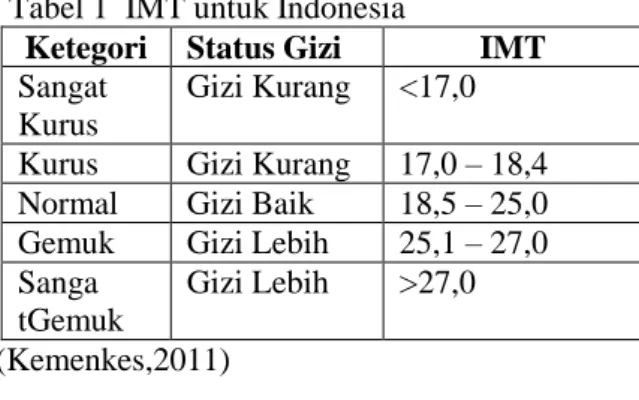 Tabel 1  IMT untuk Indonesia  