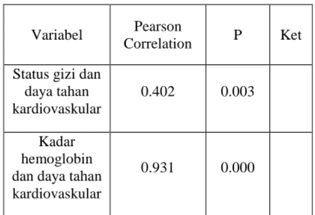 Tabel  3  Rangkuman  hasil  uji  normalitas  data   hubungan  status  gizi  dan  kadar  hemoglobin  dengan  daya  tahan  kardiovaskular  atlet  bolabasket Perbasi Kabupaten Sinjai 