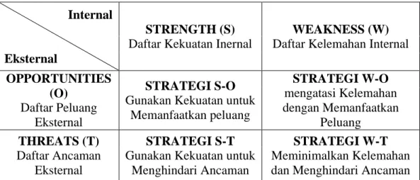 Tabel 3.5  Matriks SWOT                      Internal 