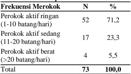 Tabel 2 Distribusi Frekuensi Merokok  Responden 