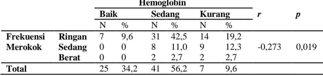 Tabel 6 Hubungan Antara Frekuensi Merokok Dengan Kebugaran Jasmani  Hemoglobin 