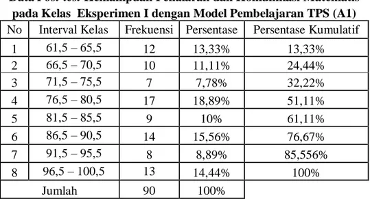 Gambar  4.9  Histogram  Data  Post-Test  Kemampuan  Penalaran  dan  Kemampuan  Komunikasi  Matematis  Siswa  Pada  Kelas  Eksperimen  I  Yang  Diajar Dengan Model Pembelajaran Kooperatif Tipe TPS (A 1 ) 