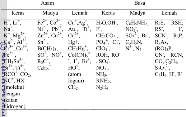 Tabel 1 Asam dan basa beberapa senyawa dan ion menurut prinsip HSAB  dari Pearson. 
