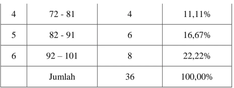 Tabel  di  atas  data  kemampuan  pemecahan  masalah  dengan  dengan  strategi  pembelajaran  kooperatif  tipe  Think  Pair  Share  (A 1 B 1 )  diperoleh 