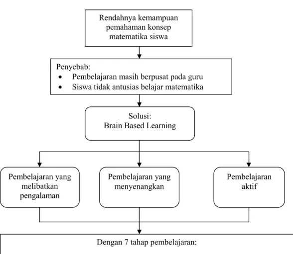 Gambar 2.1:   Skema kerangka berpikir Brain Based Learning  