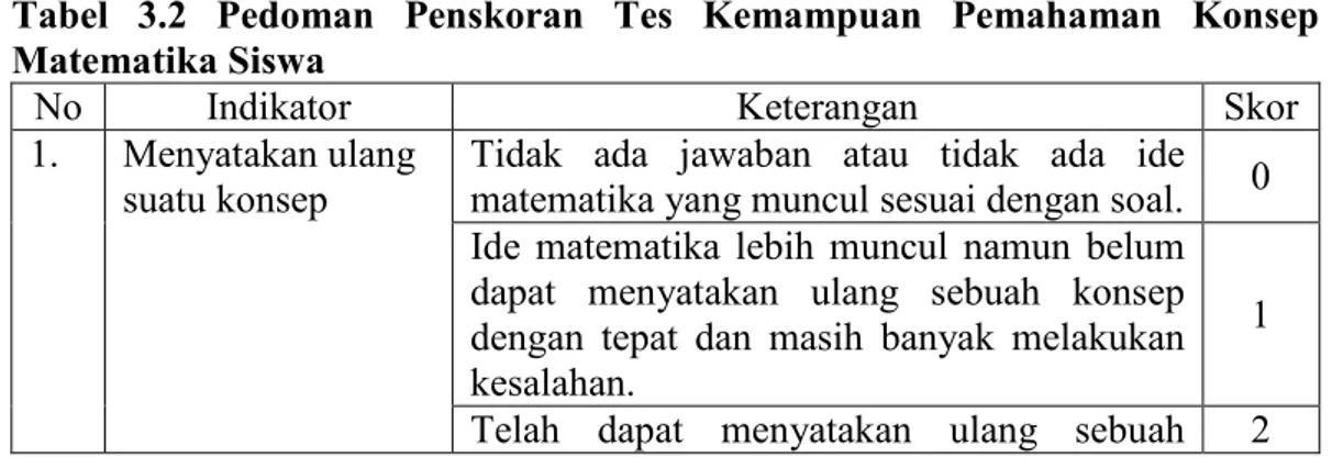 Tabel  3.2  Pedoman  Penskoran  Tes  Kemampuan  Pemahaman  Konsep  Matematika Siswa 