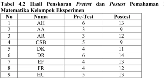 Tabel  4.2  Hasil  Penskoran  Pretest  dan  Postest  Pemahaman  Konsep  Matematika Kelompok Eksperimen  