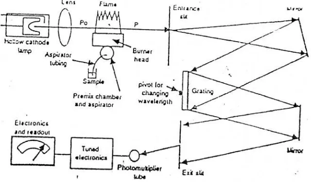 Gambar 3 : Bagan Alat Spektrofotometer Serapan Atom 