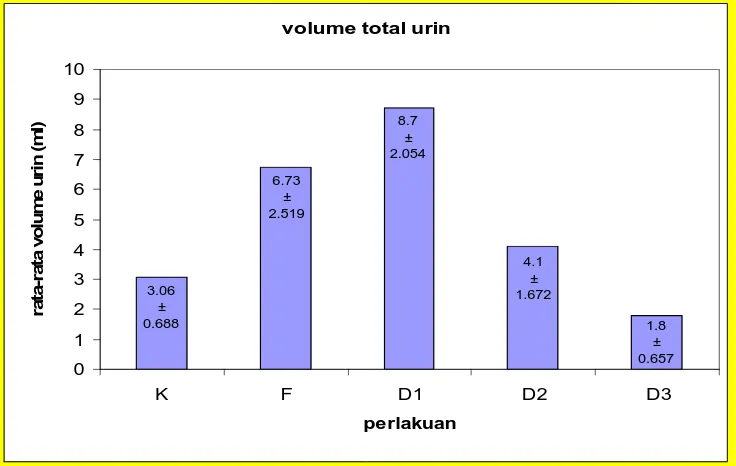 Gambar 4.1 : Nilai volume urin tikus putih jantan rata – rata ± sd  Keterangan   :  K(kontrol), F(Furosemid), D1(Dosis 150mg), D2(Dosis 300mg)             D3(Dosis 450mg)  